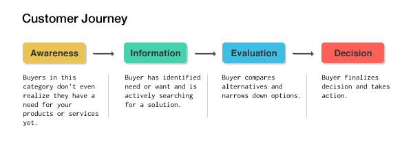 Customer journey stages