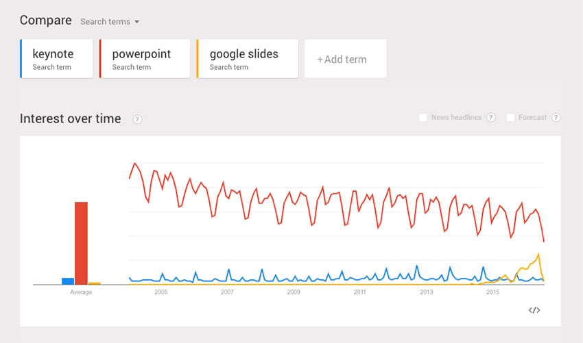 Trends PowerPoint vs Keynote vs Google Slides