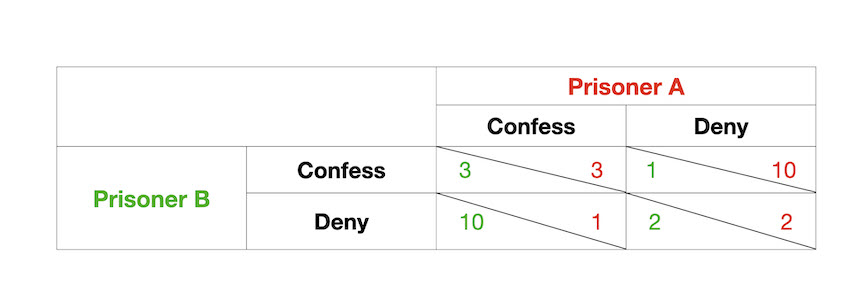 What Is Game Theory Win Win Win Lose Scenarios More 
