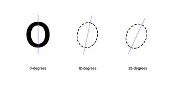 Italic fonts construction angles