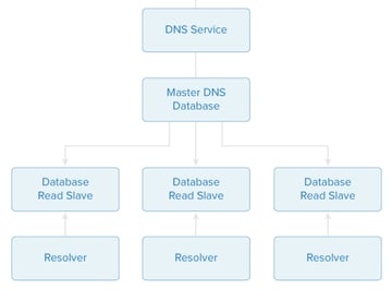 Digital Ocean DNS Architecture