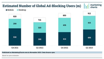 ad blockers increase