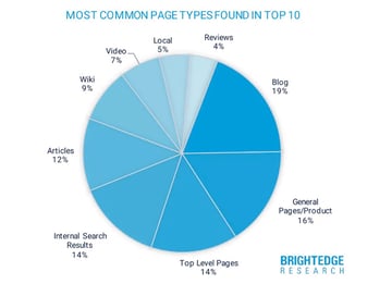 blog posts in search