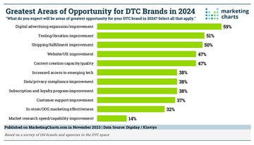 dtc brands marketing focus in 2024