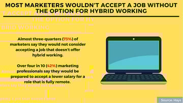 marketers want to work remotely