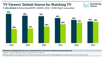 digital streaming vs live tv