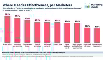 marketers not happy with x