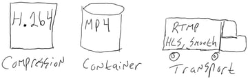 Compression Container Transport