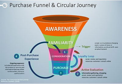 Consumer Decision Journey Free PowerPoint Funner Template