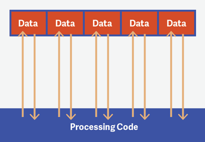¿Qué es el Diseño de Motor de Juego Orientado a los Datos?