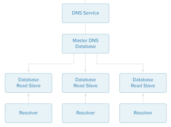 Digital Ocean DNS Architecture
