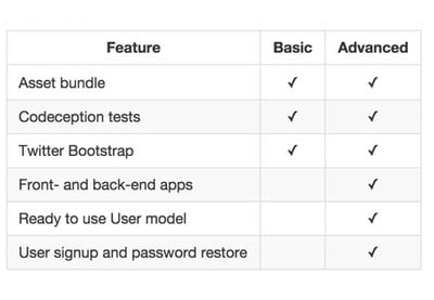 How to Program With Yii2: Using the Advanced Application Template