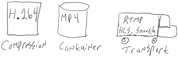 Compression Container Transport