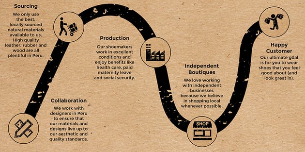 Fortress of Inca selling products online with a humane mission