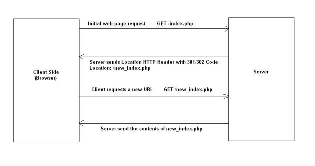 How Redirection Works