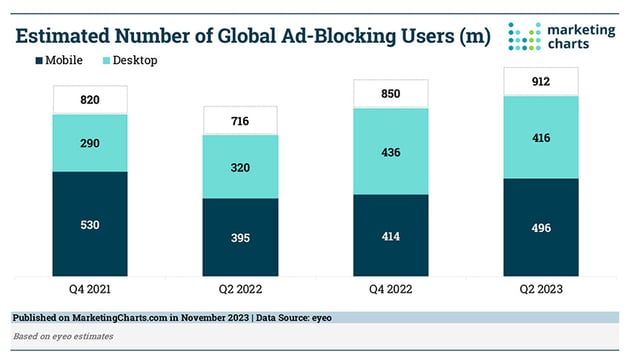ad blockers increase