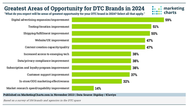 dtc brands marketing focus in 2024
