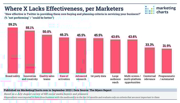 marketers not happy with x