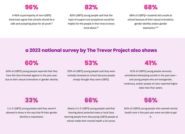 Spirit Day stats on LGBTQ youth bullying