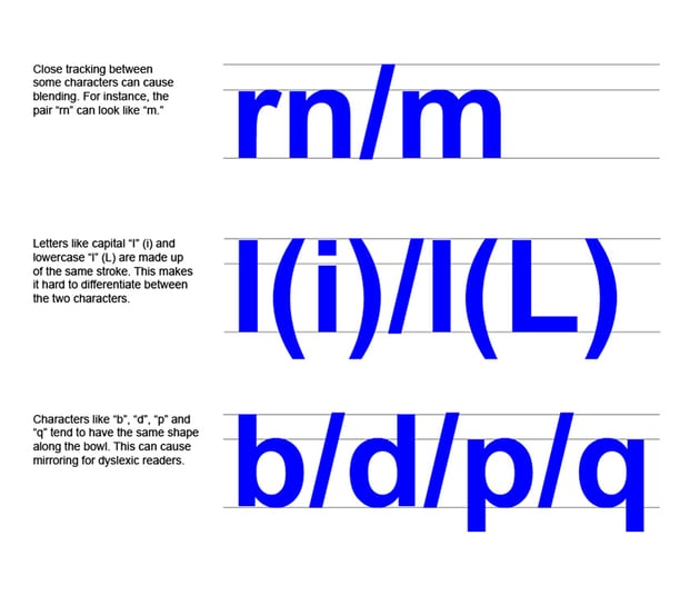 Some type anatomy that can cause confusion in dyslexic readers 