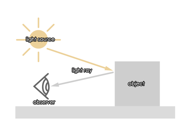 Improve Your Artwork by Learning to See Light and Shadow | Envato Tuts+