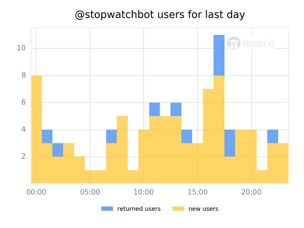 Bot Analytics Graph