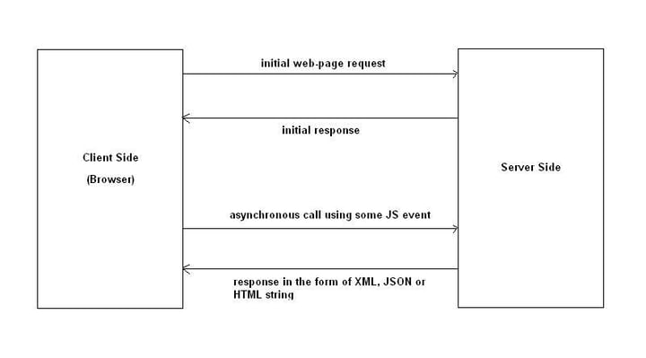 diagram of an AJAX call between client and server side