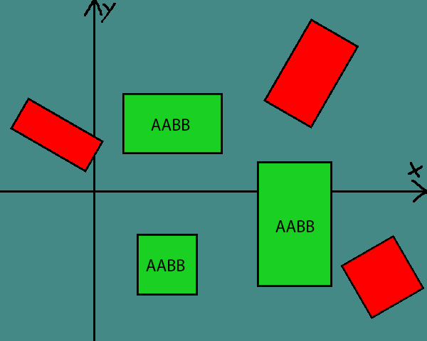 Example of an AABB