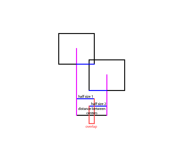 Demonstrating a check on the X-Axis