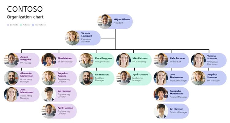 Minimal organization chart
