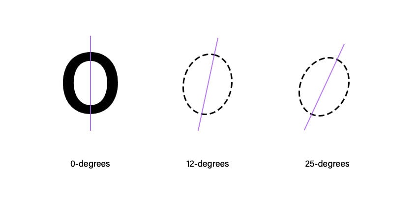 Italic fonts construction angles