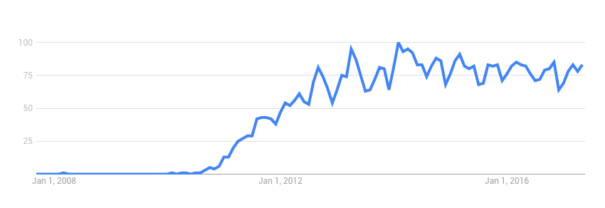 Google trends chart of Gamification