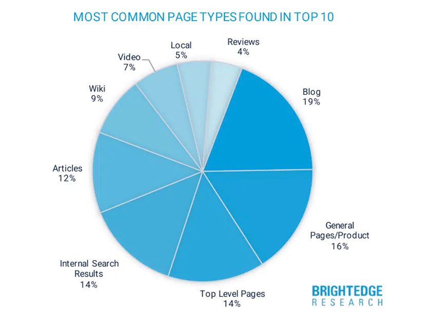 blog posts in search