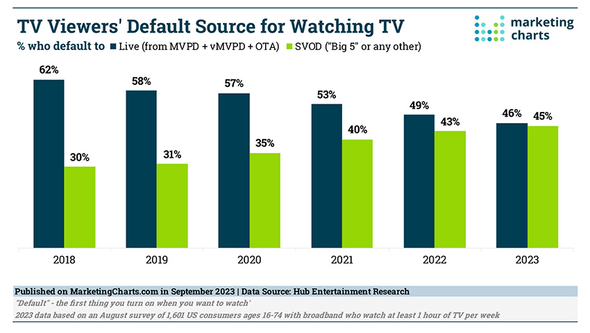 digital streaming vs live tv