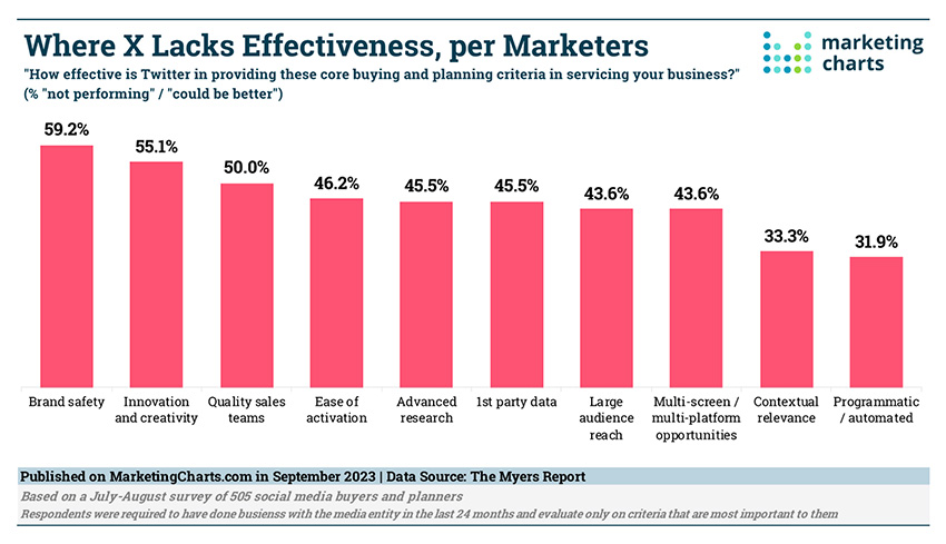 marketers not happy with x