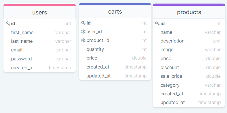 Users, Products and Carts tables