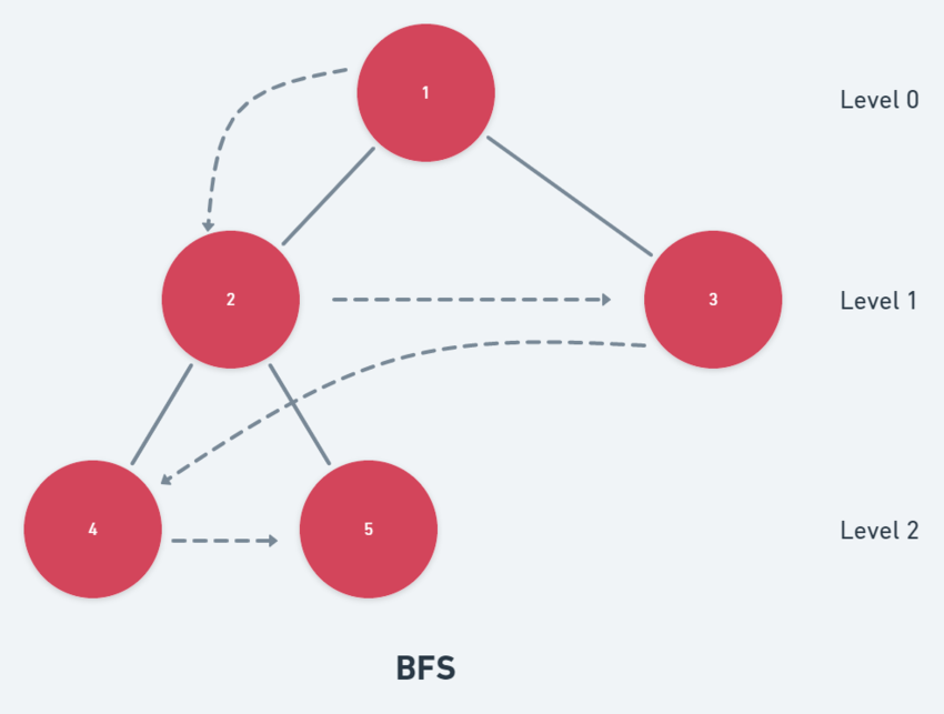 BFS