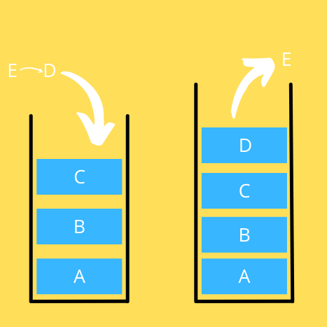 Representation of Stack