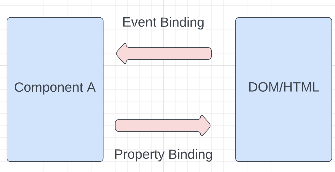 flow of control between the DOM and a component