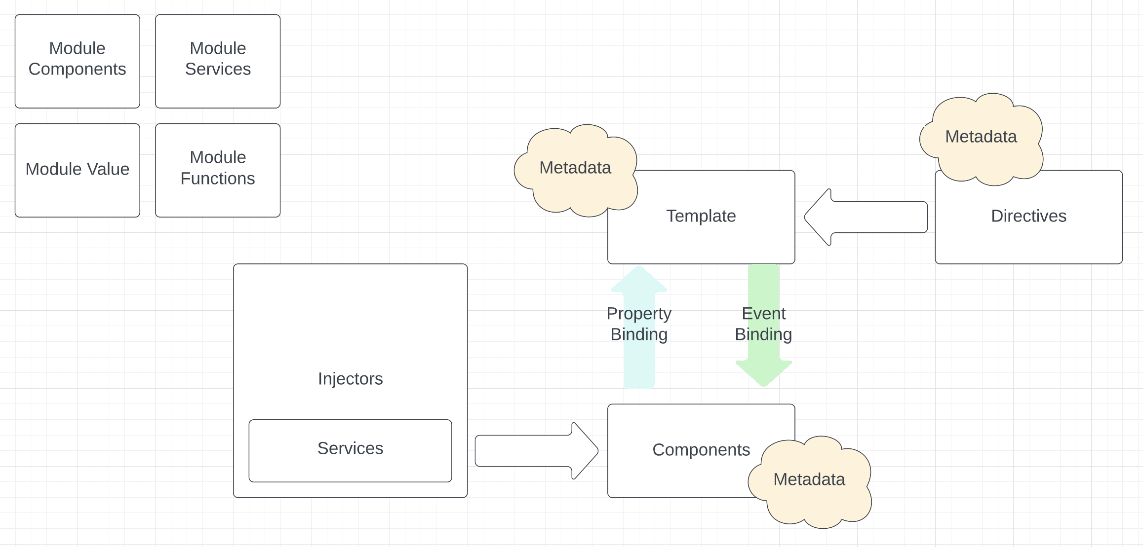  Angular 12 architecture 