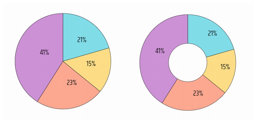 Pie and Donut Charts with Labels