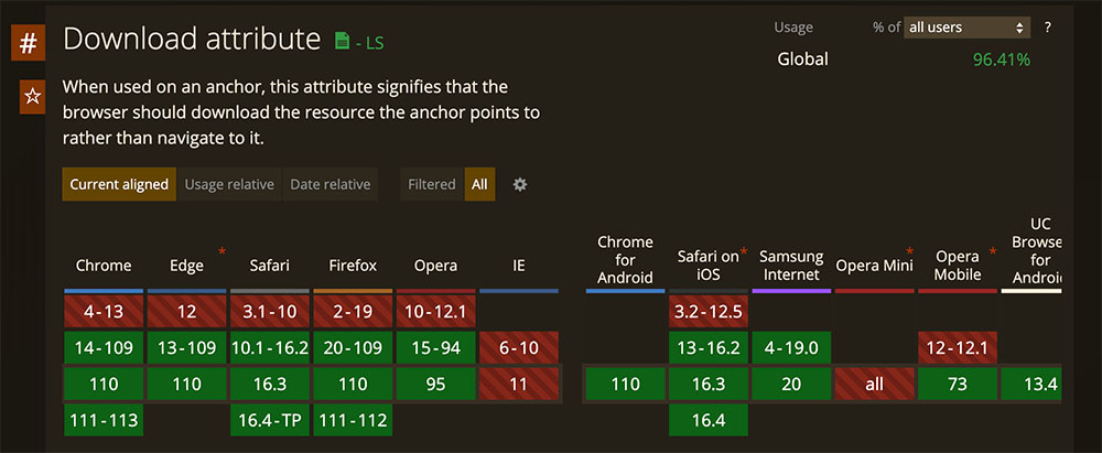 browser support for the HTML5 download attribute, from caniuse.com