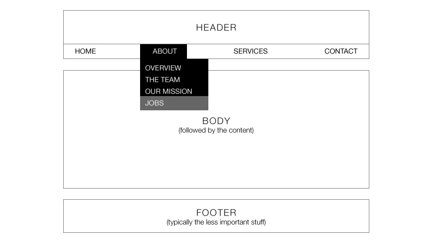 a simple example of a wireframe showing a menu hover state this reduces the possibility of miscommunication
