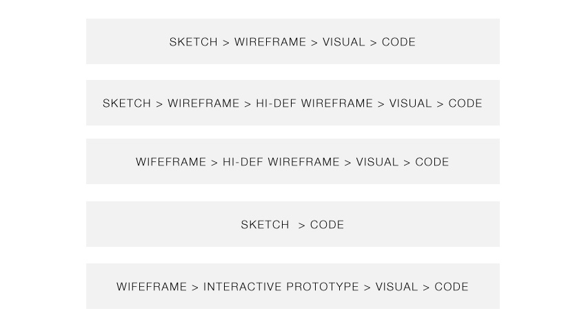 Wireframes Process